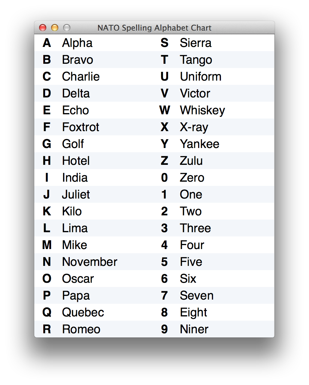Spelling Alphabet - Translate hard to speak letters for macOS