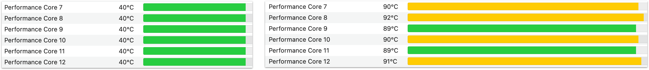 TG Pro showing CPU Performance core temperatures on the M3 Max when at low and high usage.