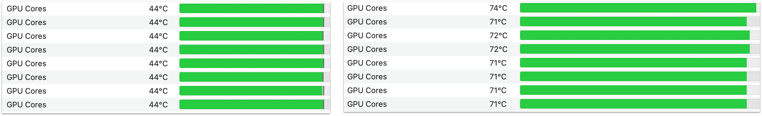 TG Pro showing GPU core temperatures on the M3 Max when at low and high usage.