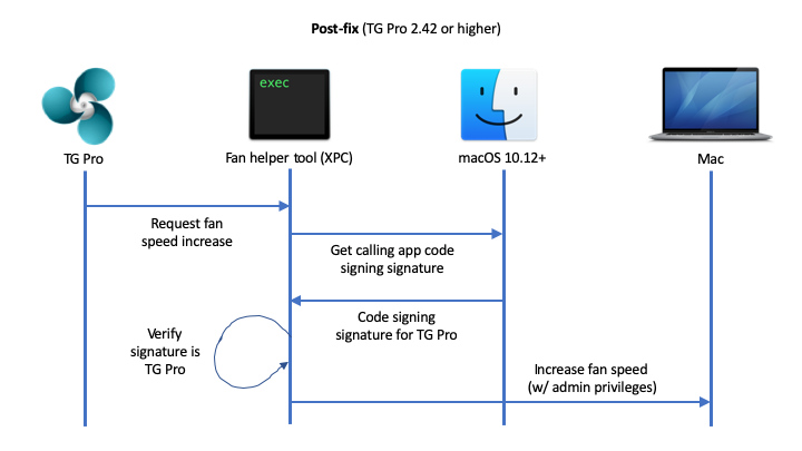 TG Pro Helper Tool Postfix
