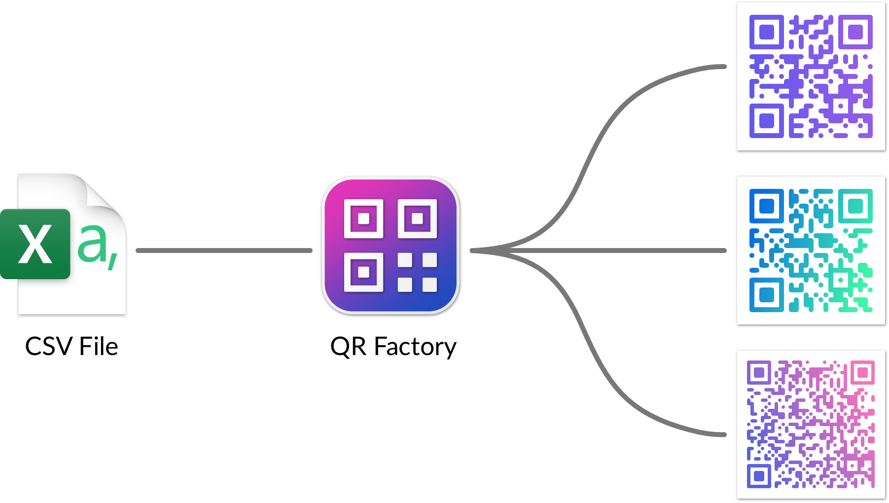 Graphic showing the flow from a CSV file on the left to QR Factory in the center, which then branches out to three different QR codes on the right, each with unique color gradients.