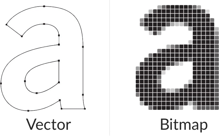 Graphic displaying the difference between vector and bitmap images. On the left, is the vector with crisp edges, and on the right is the bitmap with jagged rough edges.