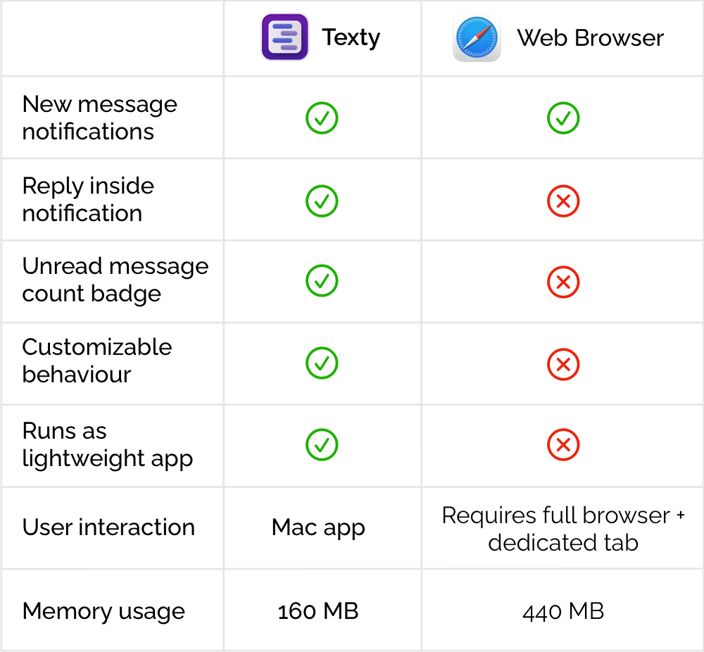 Comparative graphic with three columns, detailing various features relevant to using Google Messages. The first column lists features, the second shows their availability in Texty, and the third indicates if they are present in Google Chrome. This graphic highlights Texty's advantages over using Google Messages in a web browser.