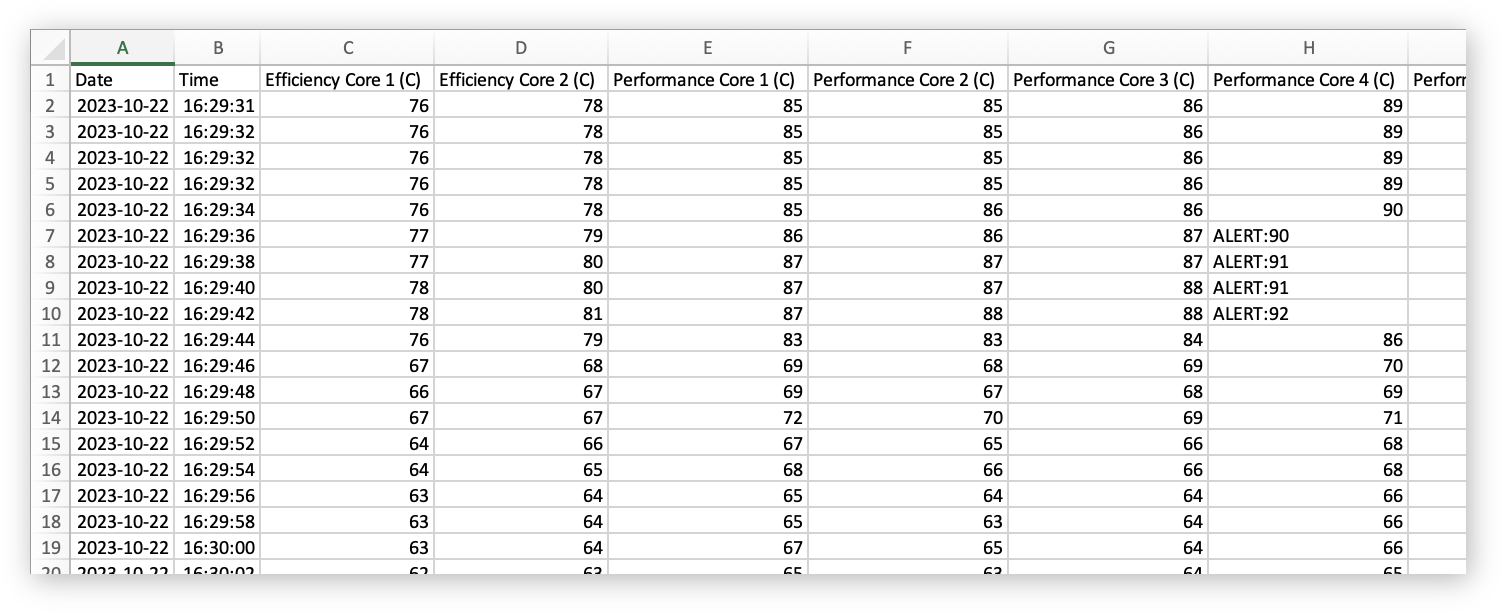 Screenshot of TG Pro log output displayed as a CSV file in Excel, showing columns for Date, Time, and temperature readings for various Efficiency and Performance CPU cores. Some rows have ALERT notifications for temperatures reaching critical levels.